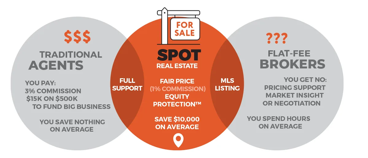 SPOT Real Estate - The Third Option Between Traditional Agents and Flat-Fee Brokers